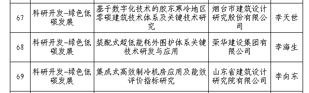 榮華建設(shè)集團2022年度住房城鄉(xiāng)建設(shè)科技計劃項目通過專家評審(圖3) 榮華建設(shè)集團2022年度住房城鄉(xiāng)建設(shè)科技計劃項目通過專家評審(圖3)